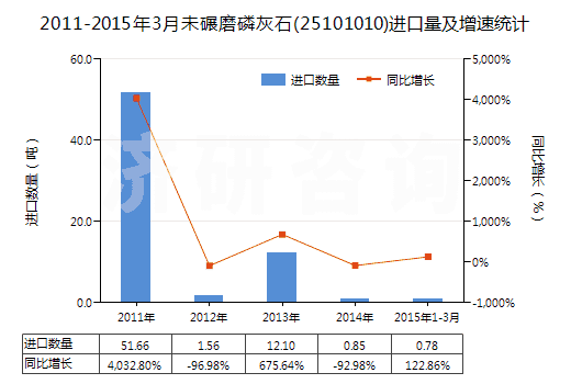 2011-2015年3月未碾磨磷灰石(25101010)進口量及增速統(tǒng)計